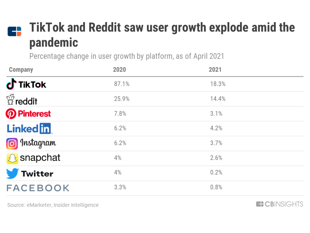 digital platforms user growth